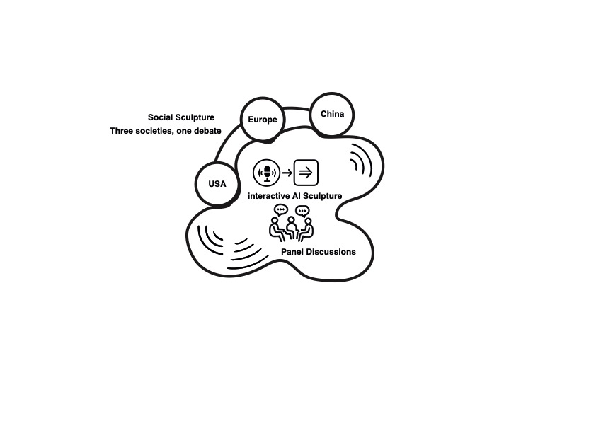 Diagramm: Europa, China, USA, soziale Skulptur, interaktive KI-Skulptur, Paneldiskussionen